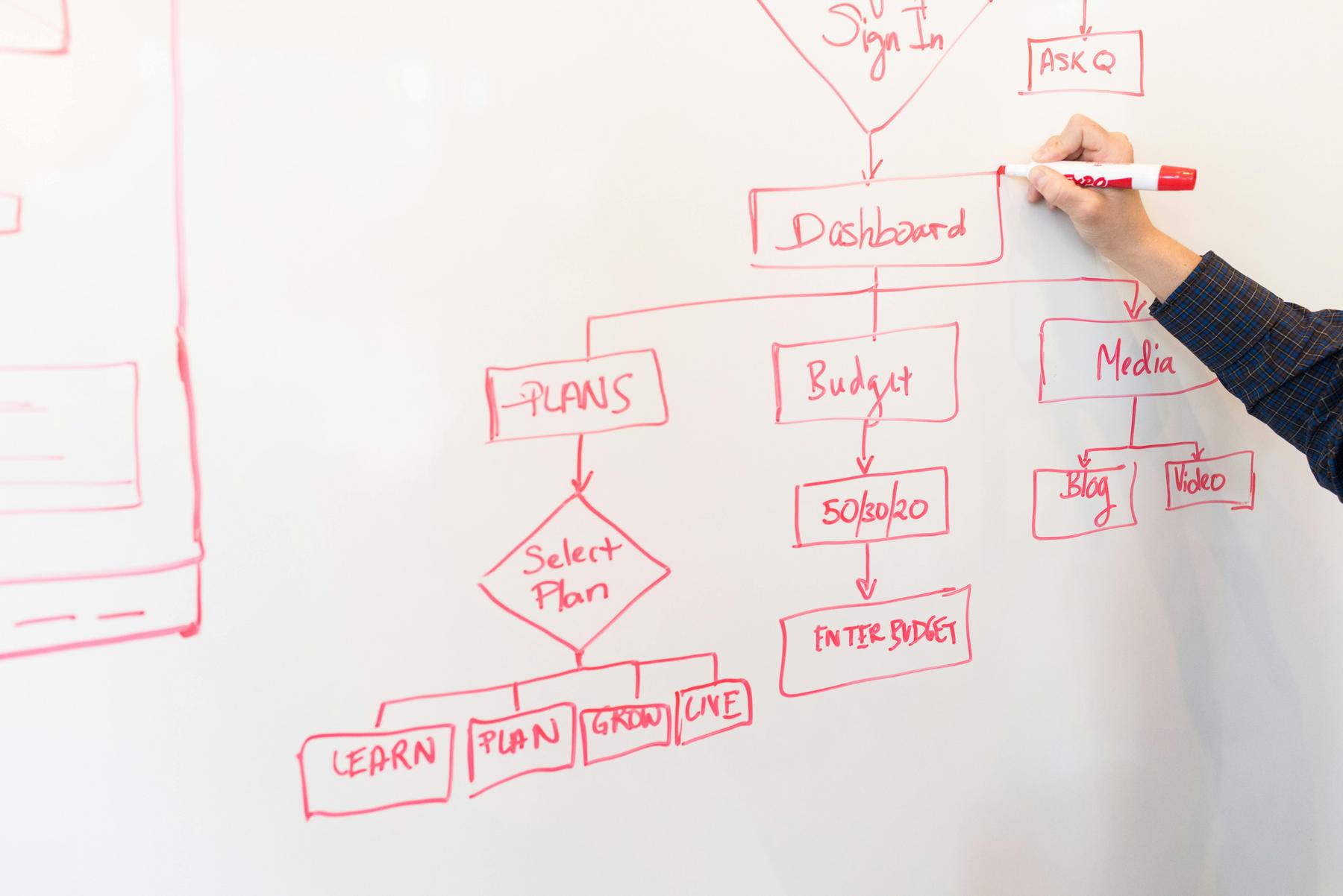 Hand drawing a flowchart on a whiteboard with red marker, showing steps such as Sign In, Dashboard, Plans, Budget, and Media, branching into more detailed actions.