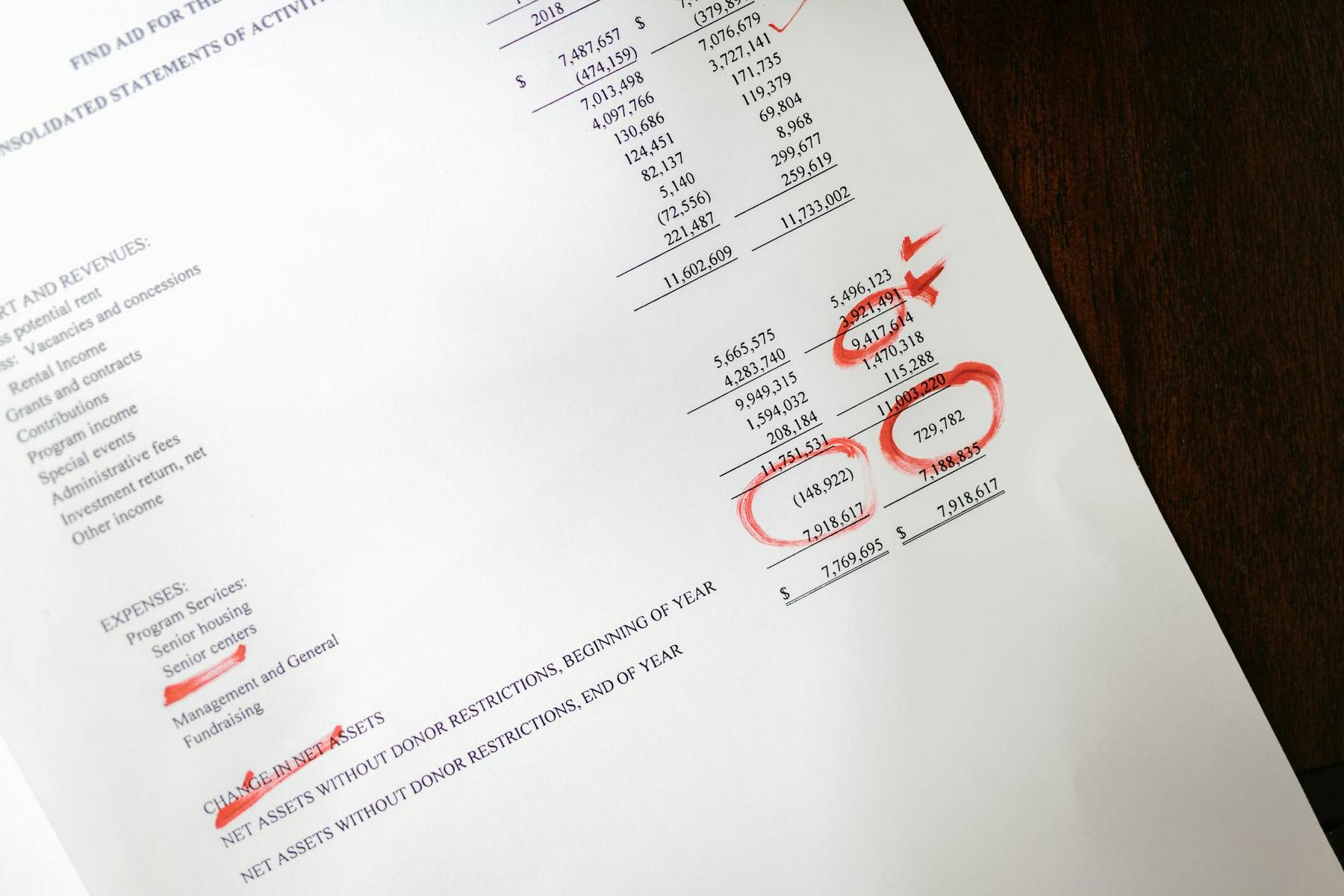 A printed financial statement with several figures circled and marked with red pen, showing income, expenses, and net assets, on a dark wood surface.